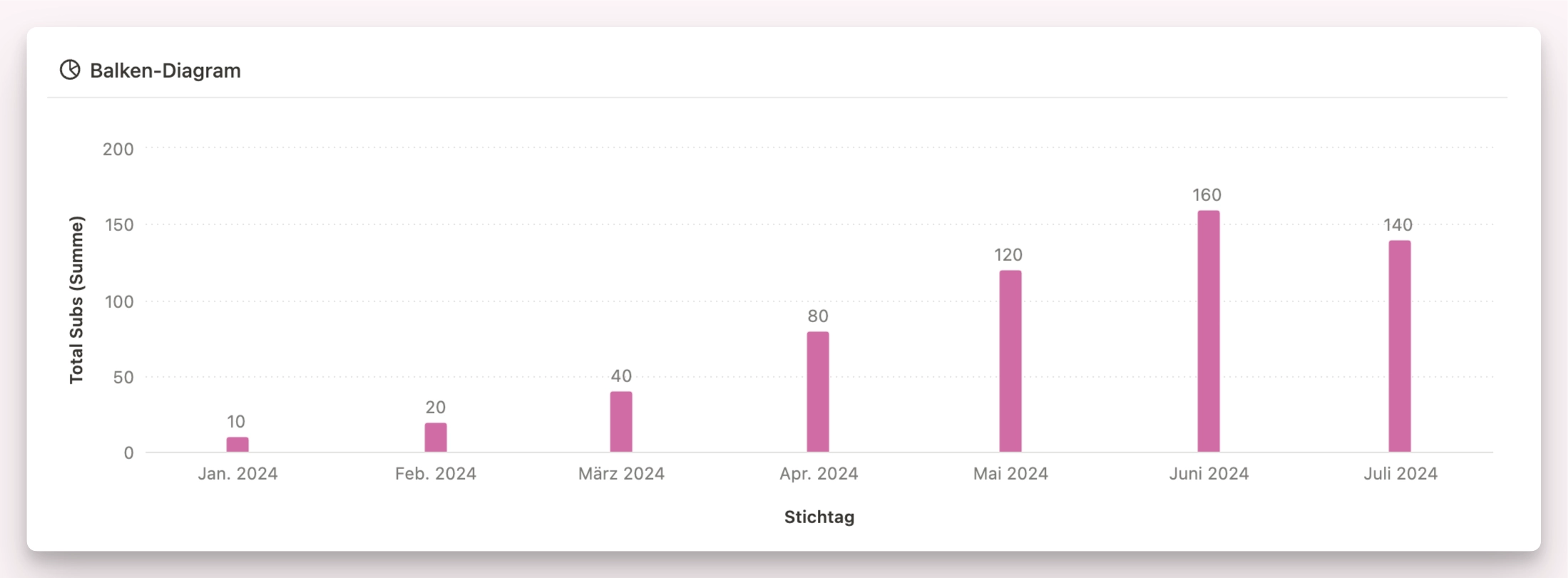 Notion Chart Darstellungsoption Balken