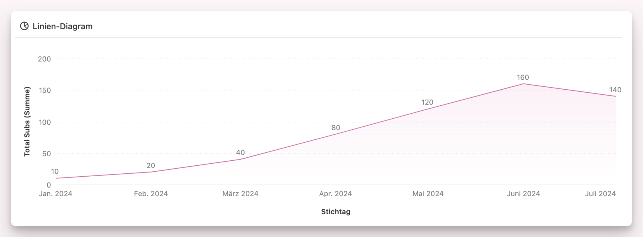 Notion Chart Darstellungsoption Linien