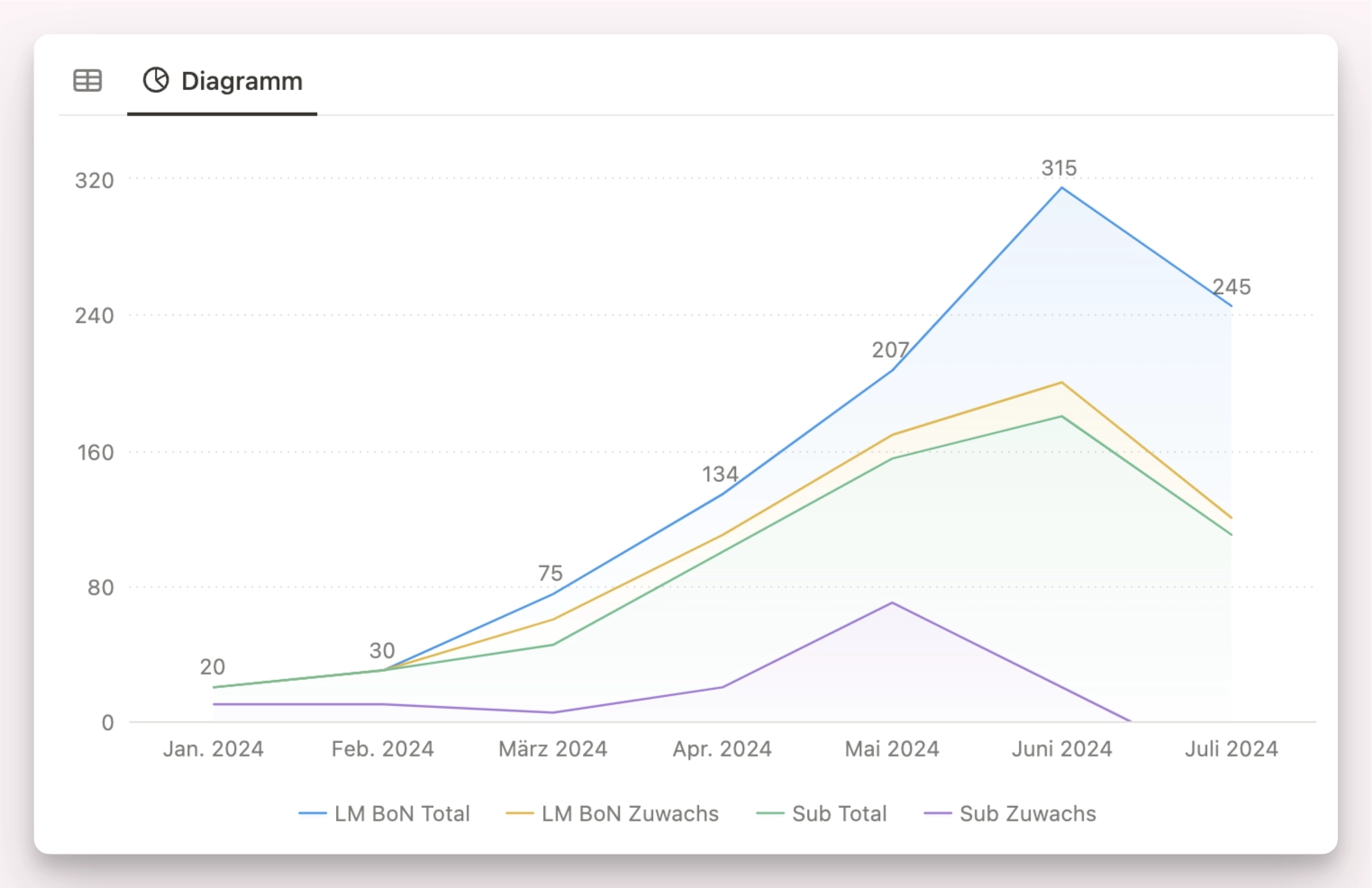 Notion Diagramm Vier Eigenschaften abbilden